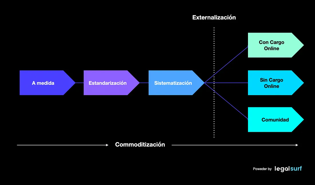 ¿Se están transformando los servicios legales en Commodities?